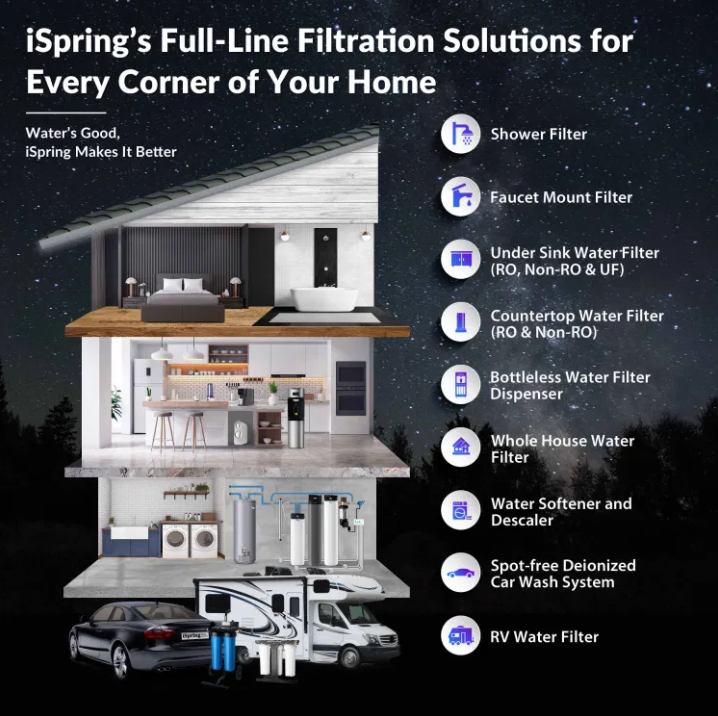 iSpring WF150K-PF Whole House Water Filter System
