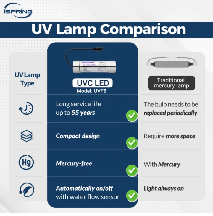 iSpring RO800G Tankless RO System with UVF8