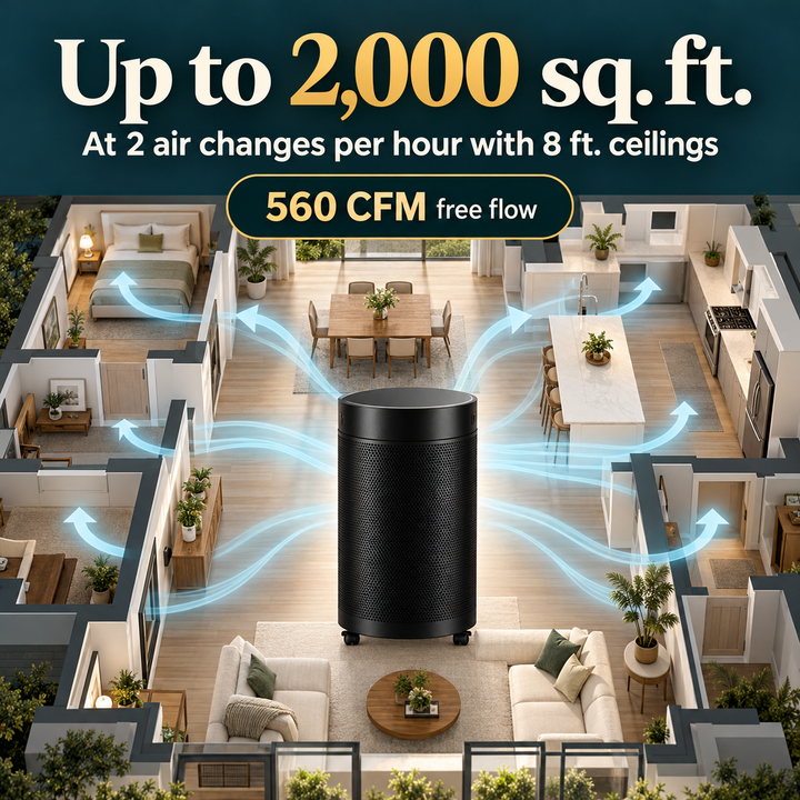 Airpura R600 coverage up to 2,000 square feet at two air changes per hour with 8 foot ceilings