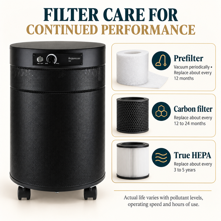 Airpura R700 manufacturer filter care guidelines