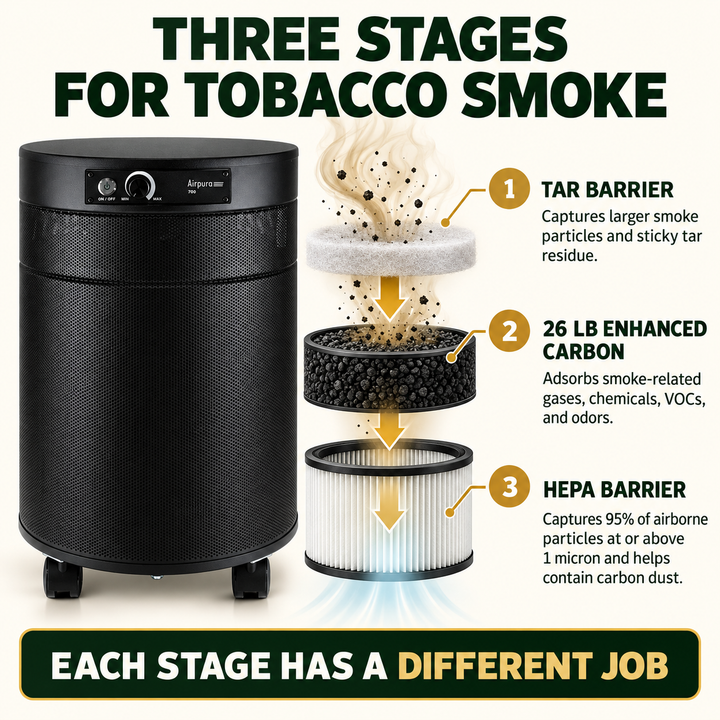 Airpura T700DLX three-stage tobacco smoke filtration