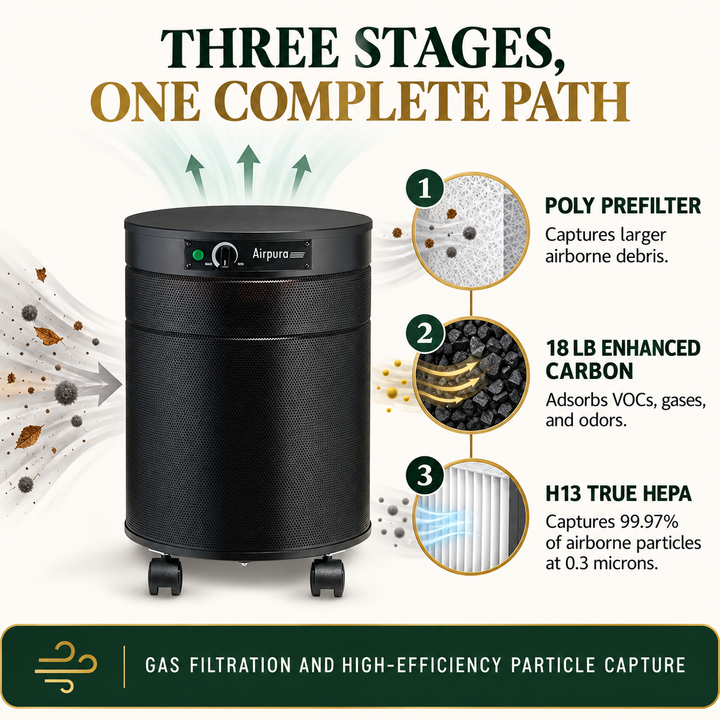 Airpura V600 three-stage filtration explained