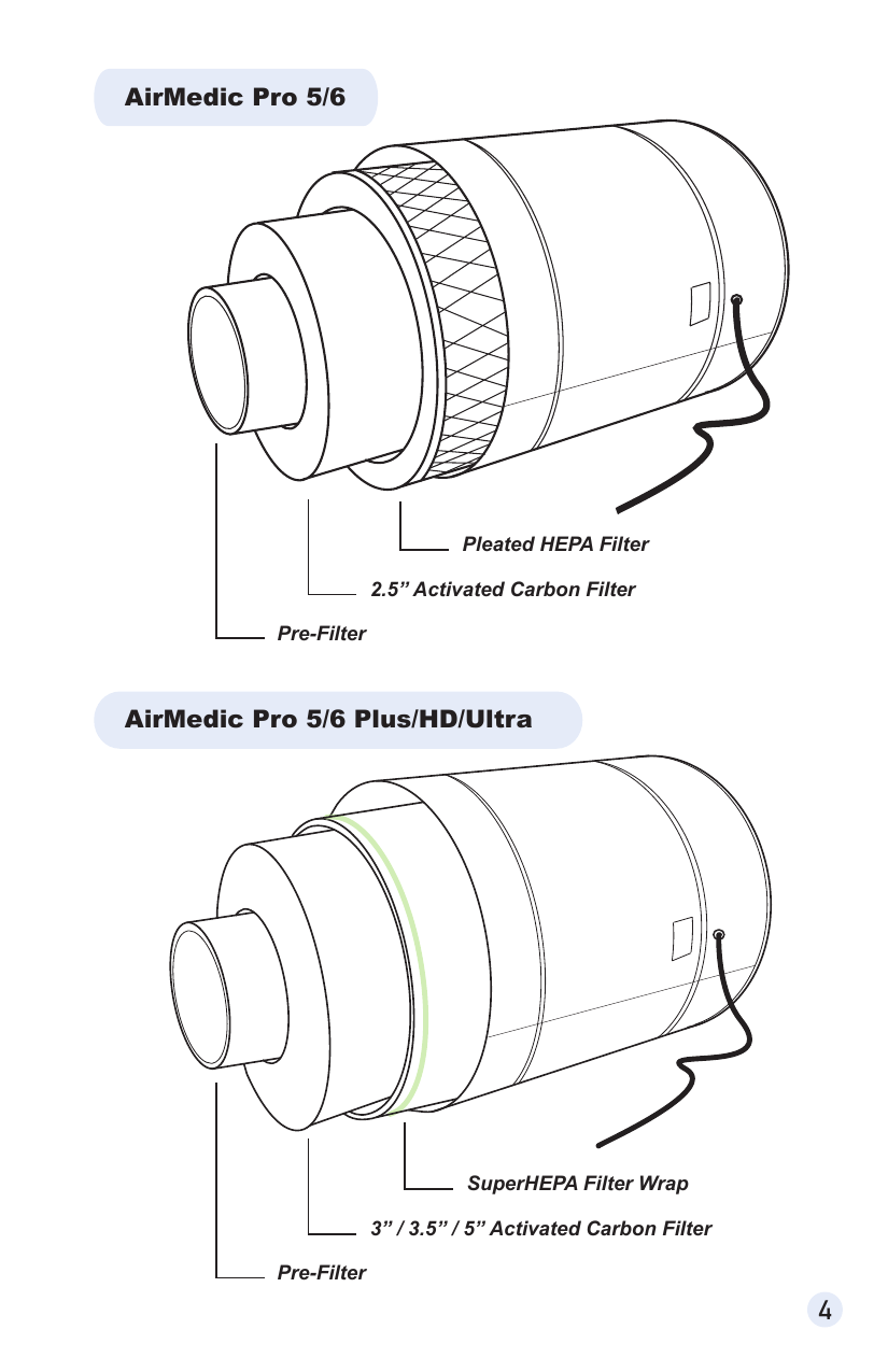 AirMedic Pro 6 Ultra filtration stack diagram showing pre-filter, SuperHEPA filter wrap, and 5-inch carbon filter
