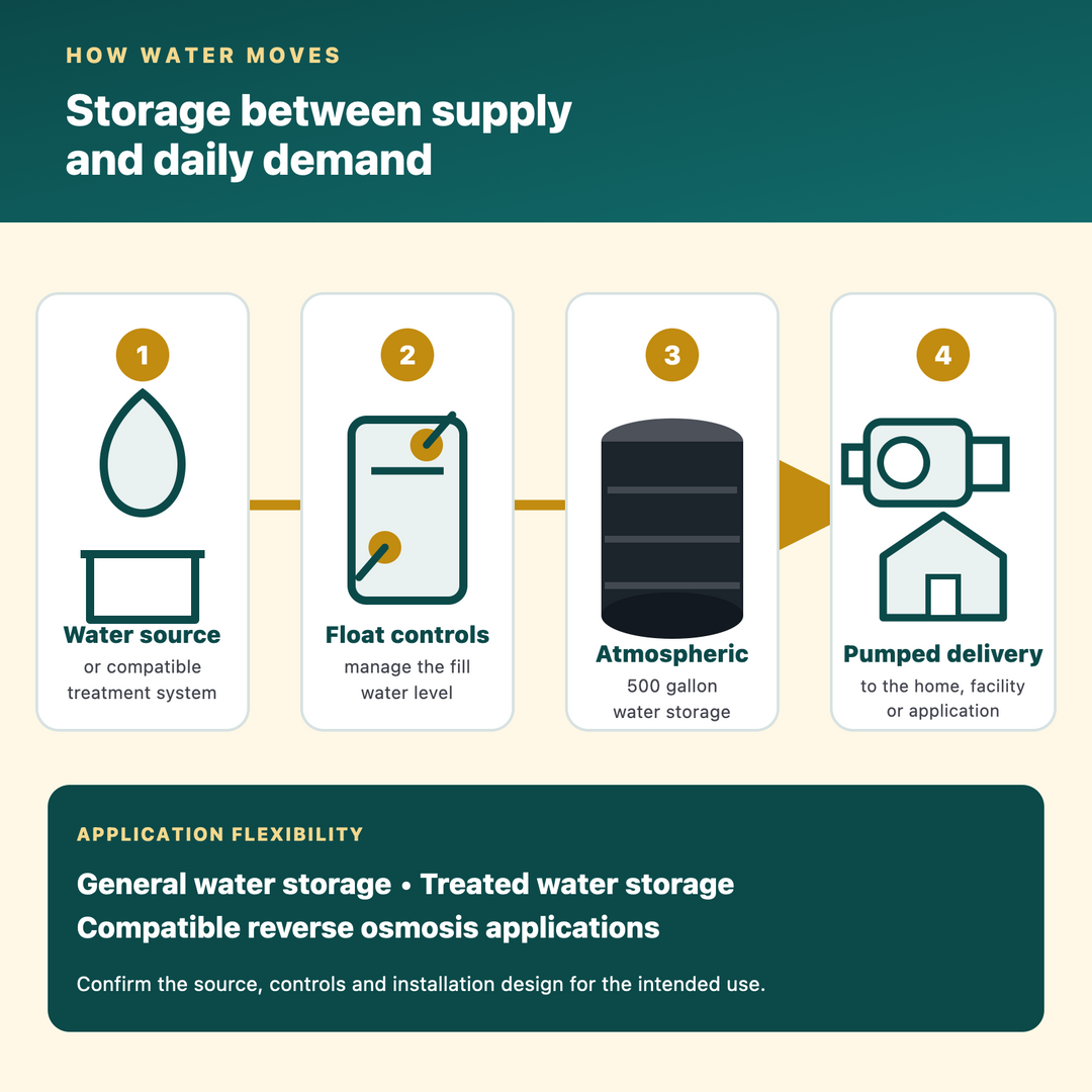 Crystal Quest CQE-ST-500ROK water source, atmospheric storage and pumped delivery flow