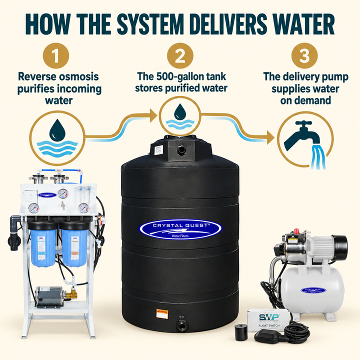 Three step diagram showing reverse osmosis purification, 500 gallon storage and delivery pump operation