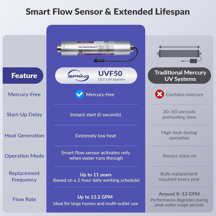 iSpring UVF50 product image 5