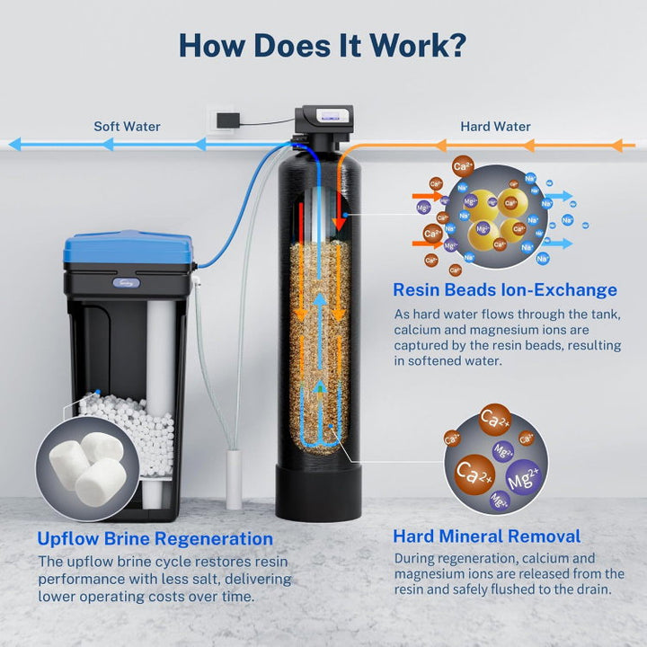 iSpring WCSTB45KG whole house water softener - image 8